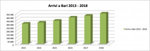 Arrivi Turistici a Bari 2013 - 2018